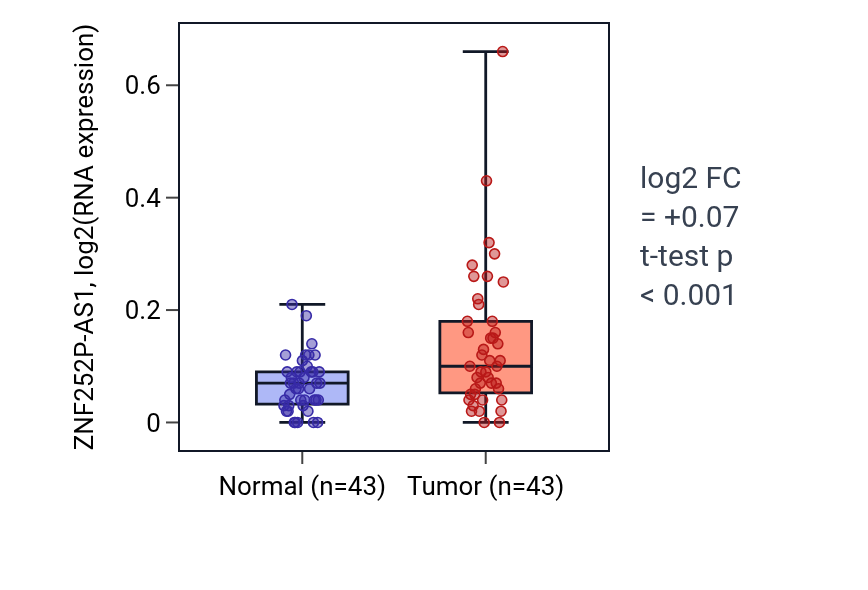 Tumor-vs-normal expression box plot for ZNF252P-AS1 in HNSC.
