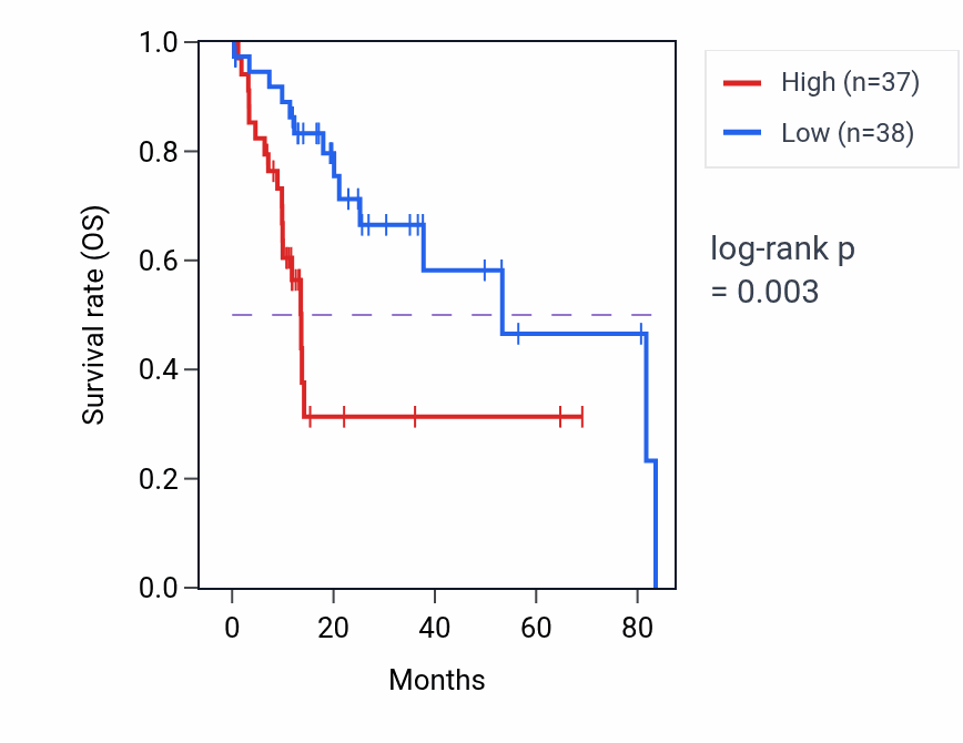 Kaplan&ndash;Meier survival curve for ZNF252P-AS1 RNA-high vs -low samples in LIHC.