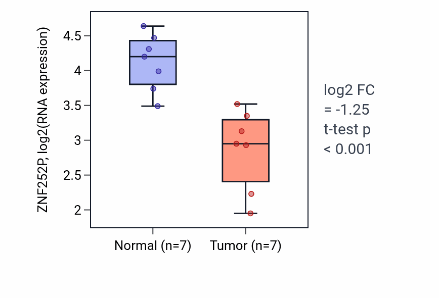 Tumor-vs-normal expression box plot for ZNF252P in THCA.