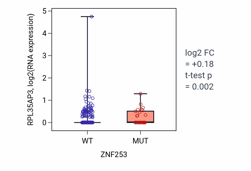 Box plot of RPL35AP3 in ZNF253-low vs ZNF253-high samples in UCEC.