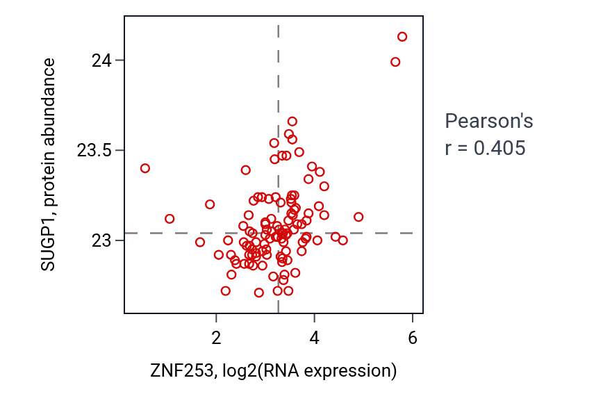 Per-sample scatter of ZNF253 vs SUGP1 in LSCC (Pearson r = 0.41).
