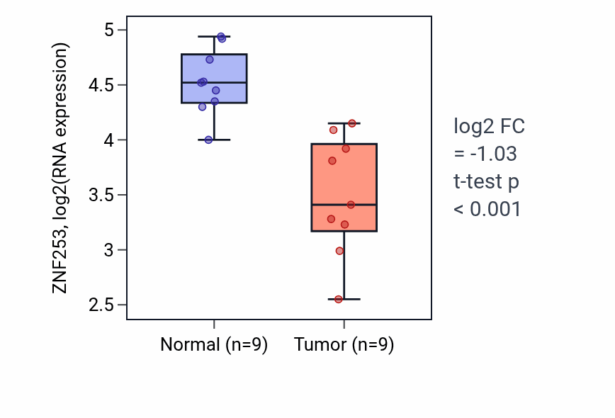 Tumor-vs-normal expression box plot for ZNF253 RNA in THCA.