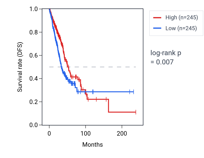 Kaplan&ndash;Meier survival curve for ZNF254 RNA expression in LUAD: high vs low expression groups.