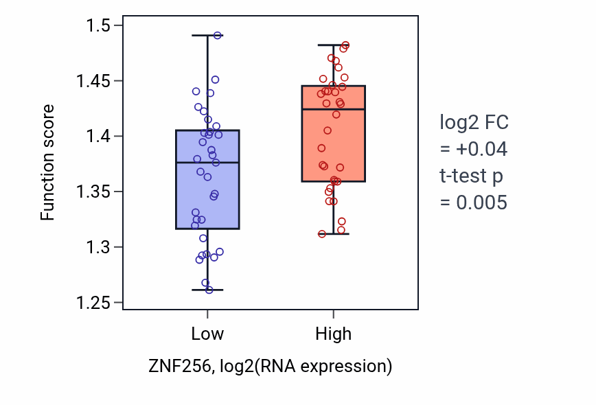 Box plot of RNA splicing, via transesterification reactions in ZNF256-low vs ZNF256-high samples in SOFT_TISSUE.