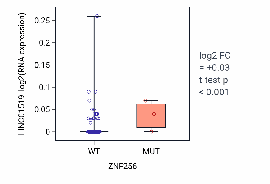 Box plot of LINC01519 in ZNF256-low vs ZNF256-high samples in LIHC.