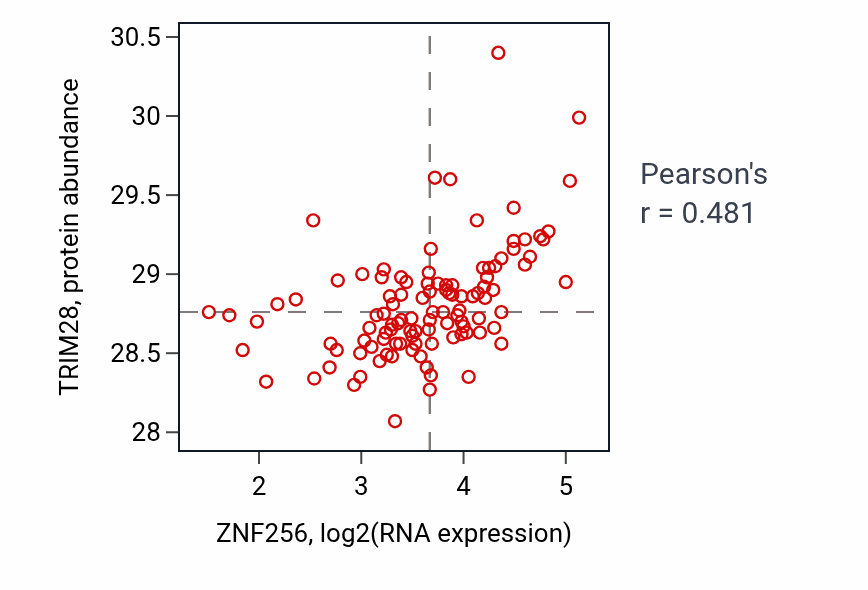 Per-sample scatter of ZNF256 vs TRIM28 in LSCC (Pearson r = 0.48).