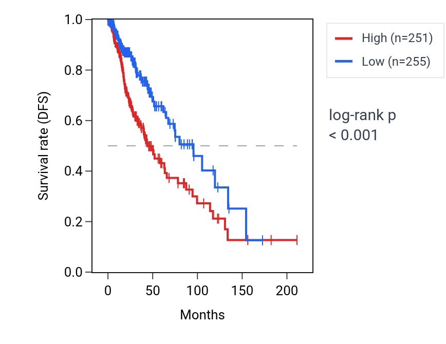 Kaplan&ndash;Meier survival curve for ZNF256 RNA expression in LGG: high vs low expression groups.