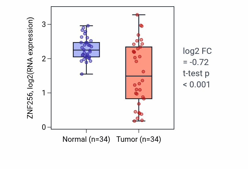 Tumor-vs-normal expression box plot for ZNF256 RNA in COAD.