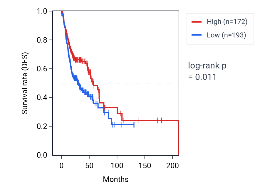 Kaplan&ndash;Meier survival curve for ZNF257 RNA expression in HNSC: high vs low expression groups.