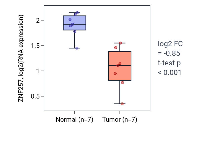 Tumor-vs-normal expression box plot for ZNF257 in THCA.