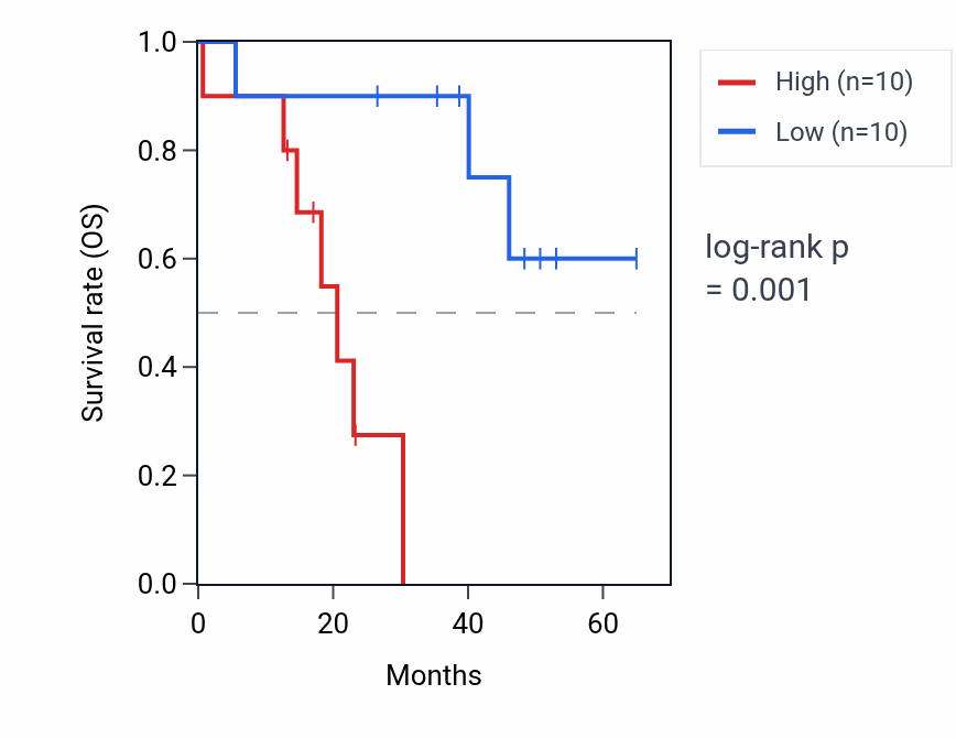 Kaplan&ndash;Meier survival curve for ZNF259P1 RNA expression in CHOL: high vs low expression groups.