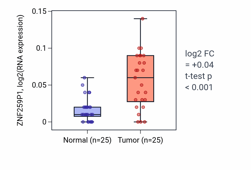 Tumor-vs-normal expression box plot for ZNF259P1 in HNSC.