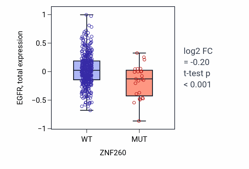 Box plot of EGFR in ZNF260-low vs ZNF260-high samples in UCEC.