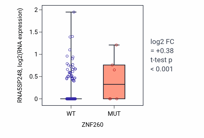 Box plot of RNA5SP248 in ZNF260-low vs ZNF260-high samples in LUSC.