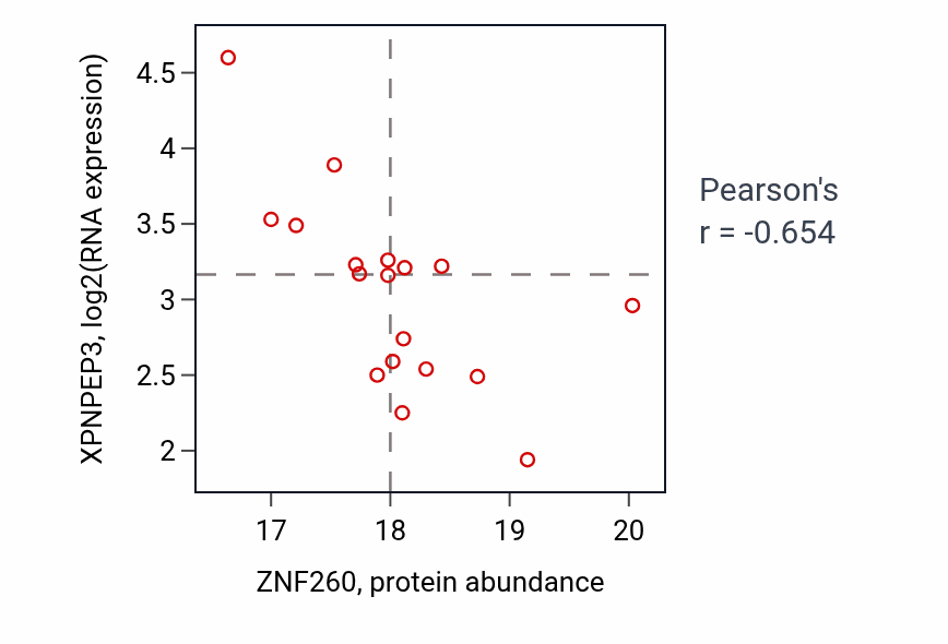 Per-sample scatter of ZNF260 vs XPNPEP3 in BRCA (Pearson r = -0.65).