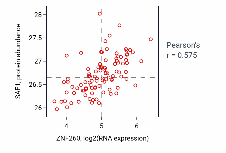Per-sample scatter of ZNF260 vs SAE1 in GBM (Pearson r = 0.57).