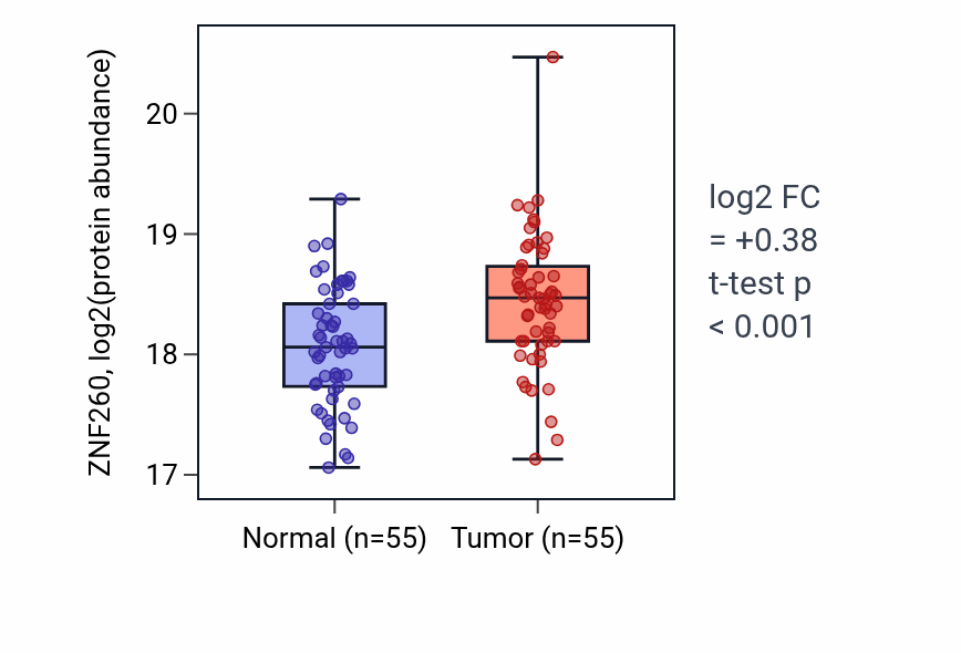 Tumor-vs-normal mass-spec protein box plot for ZNF260 in LSCC.