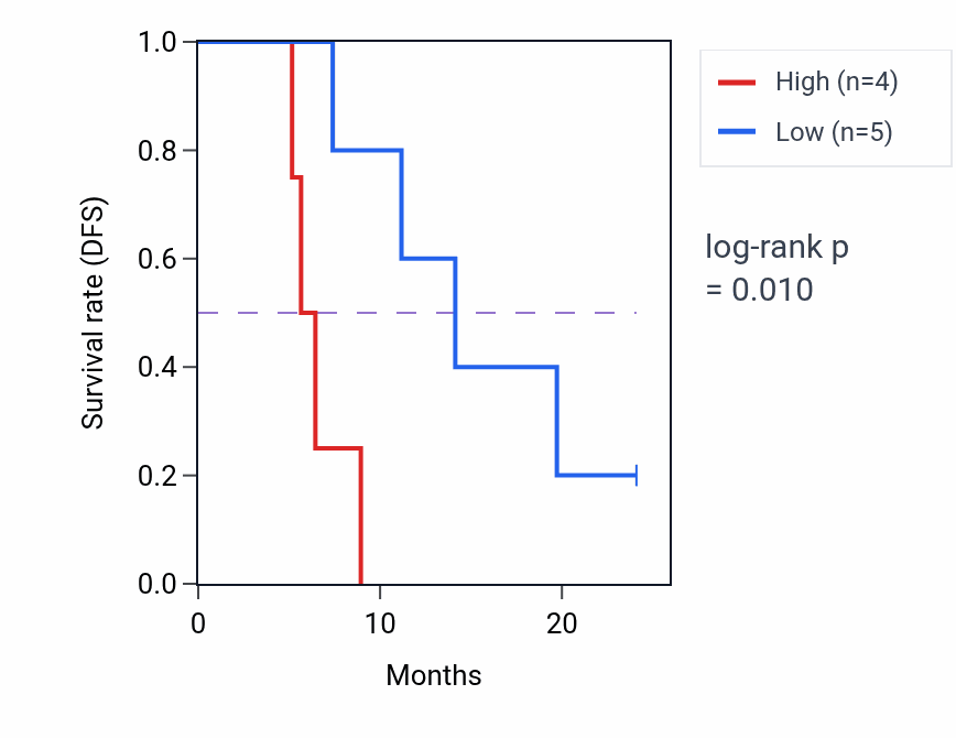 Kaplan&ndash;Meier survival curve for ZNF260 mass-spec protein-high vs -low samples in PDAC.