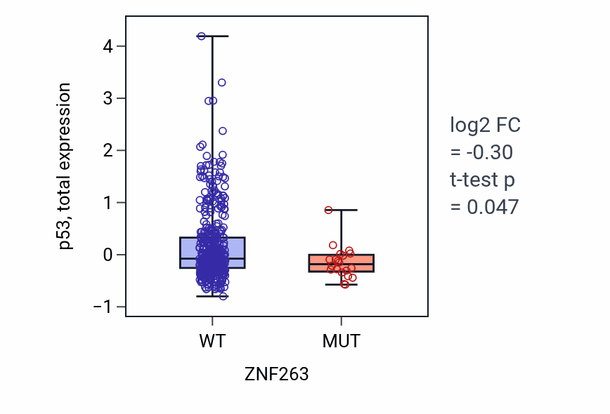 Box plot of p53 in ZNF263-low vs ZNF263-high samples in UCEC.