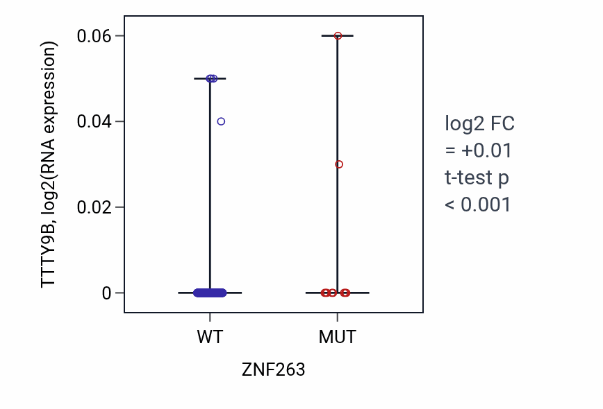Box plot of TTTY9B in ZNF263-low vs ZNF263-high samples in BLCA.