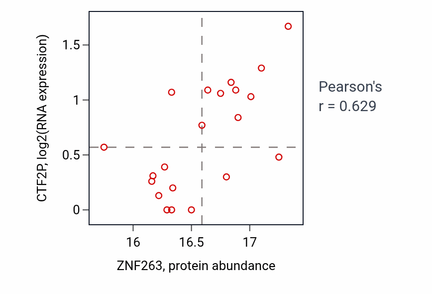Per-sample scatter of ZNF263 vs CTF2P in LUAD (Pearson r = 0.63).