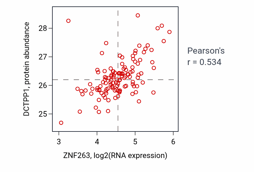 Per-sample scatter of ZNF263 vs DCTPP1 in BRCA (Pearson r = 0.53).