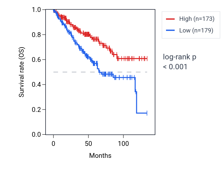 Kaplan&ndash;Meier survival curve for ZNF263 RNA expression in KIRC: high vs low expression groups.