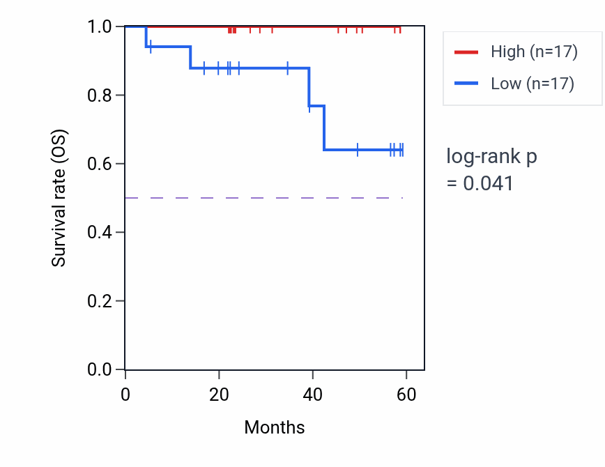 Kaplan&ndash;Meier survival curve for ZNF263 mass-spec protein-high vs -low samples in UCEC.