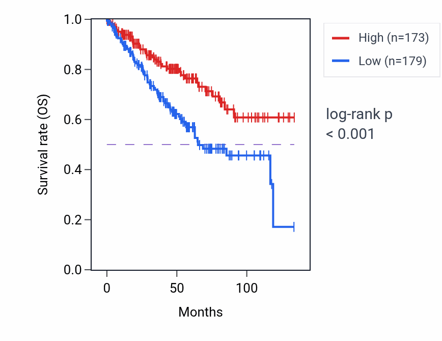 Kaplan&ndash;Meier survival curve for ZNF263 RNA-high vs -low samples in KIRC.