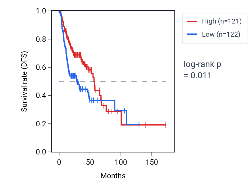 Kaplan&ndash;Meier survival curve for ZNF264 RNA expression in HNSC: high vs low expression groups.