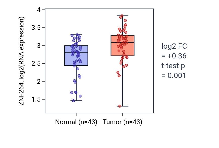 Tumor-vs-normal expression box plot for ZNF264 in HNSC.