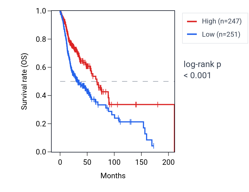 Kaplan&ndash;Meier survival curve for ZNF266 RNA expression in HNSC: high vs low expression groups.