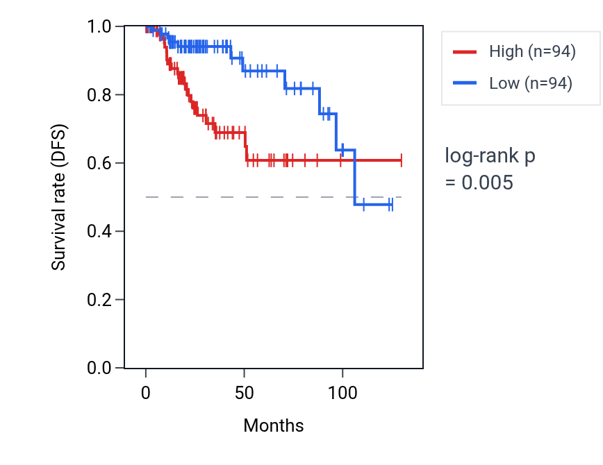 Kaplan&ndash;Meier survival curve for ZNF267 RNA expression in KIRP: high vs low expression groups.