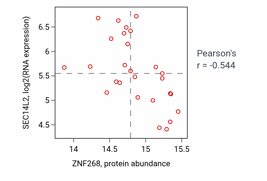 Per-sample scatter of ZNF268 vs SEC14L2 in GBM (Pearson r = -0.54).