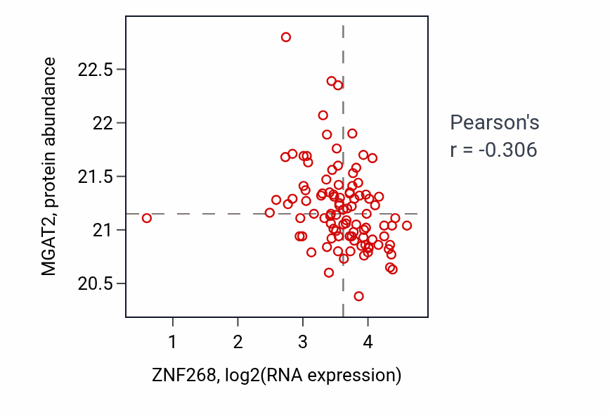 Per-sample scatter of ZNF268 vs MGAT2 in GBM (Pearson r = -0.31).
