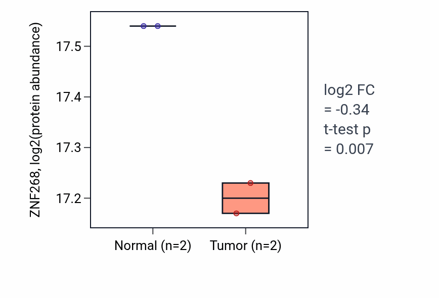 Tumor-vs-normal mass-spec protein box plot for ZNF268 in CCRCC.