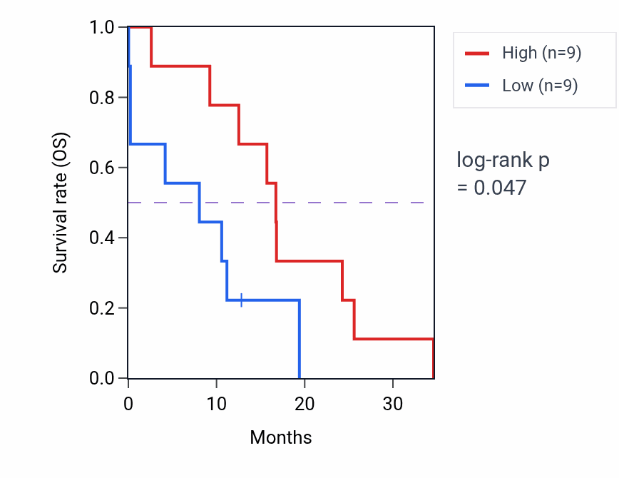 Kaplan&ndash;Meier survival curve for ZNF268 mass-spec protein-high vs -low samples in GBM.