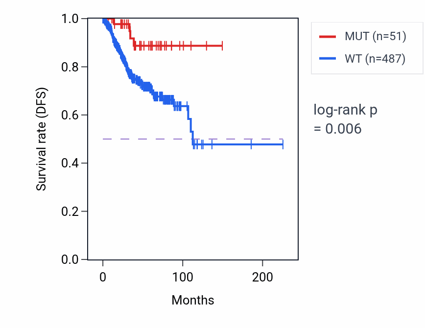 Kaplan&ndash;Meier survival curve for ZNF268 mutant vs wild-type samples in UCEC.