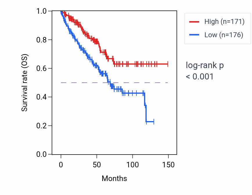 Kaplan&ndash;Meier survival curve for ZNF268 RNA-high vs -low samples in KIRC.
