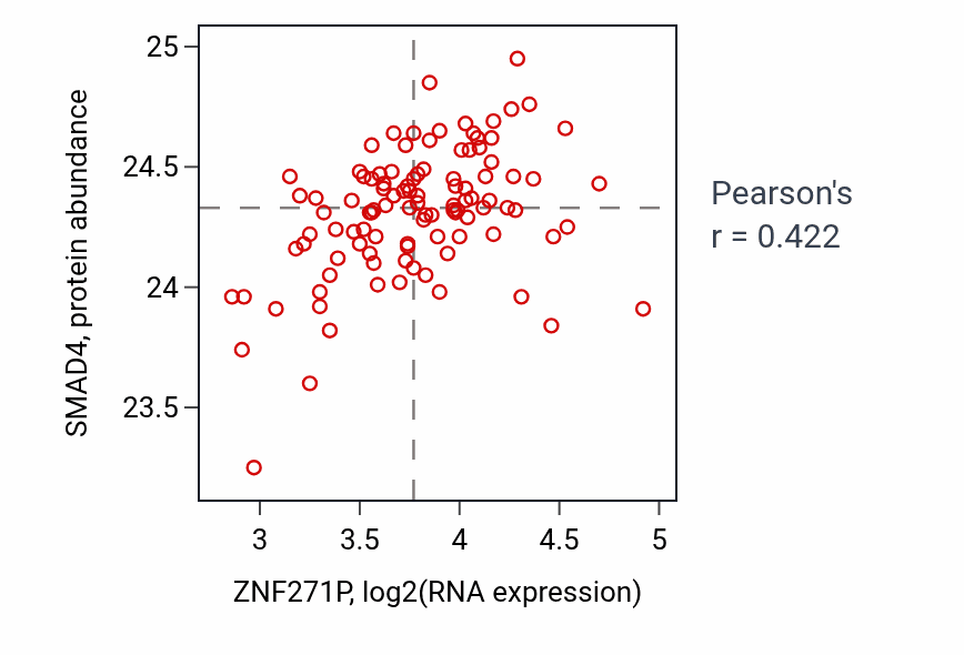 Per-sample scatter of ZNF271P vs SMAD4 in PDAC (Pearson r = 0.42).