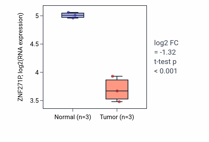 Tumor-vs-normal expression box plot for ZNF271P RNA in THCA.