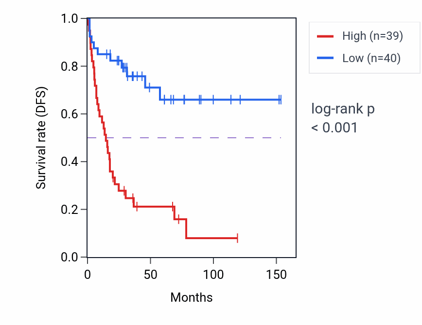 Kaplan&ndash;Meier survival curve for ZNF271P RNA-high vs -low samples in ACC.