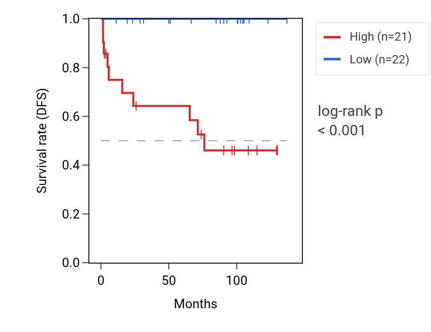 Kaplan&ndash;Meier survival curve for ZNF273 RNA expression in KICH: high vs low expression groups.