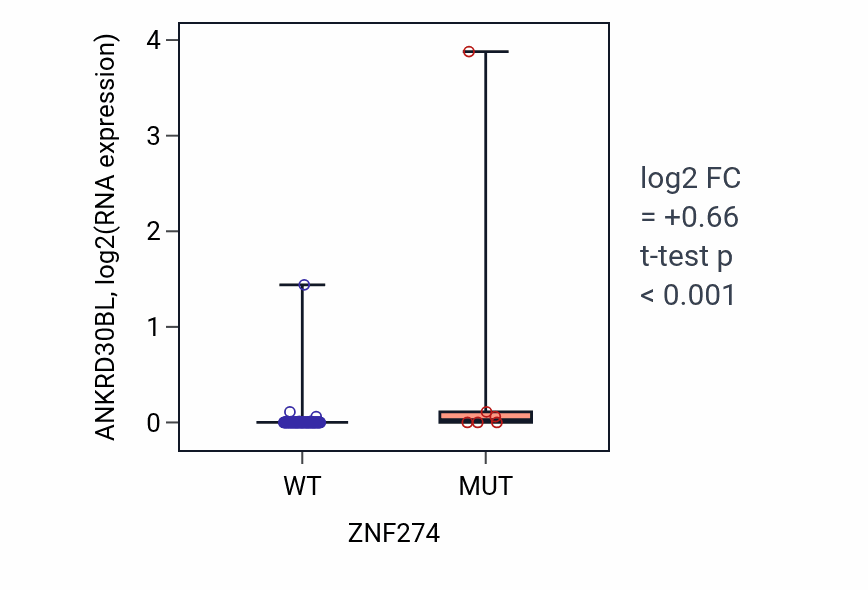 Box plot of ANKRD30BL in ZNF274-low vs ZNF274-high samples in BLOOD_Leukemia.