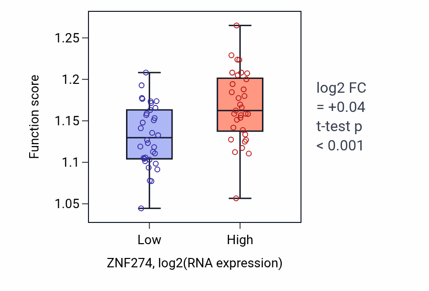 Box plot of Negative regulation of gene expression, epigenetic in ZNF274-low vs ZNF274-high samples in LARGE_INTESTINE.