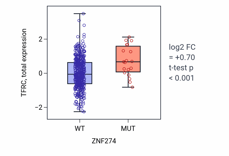 Box plot of TFRC in ZNF274-low vs ZNF274-high samples in UCEC.
