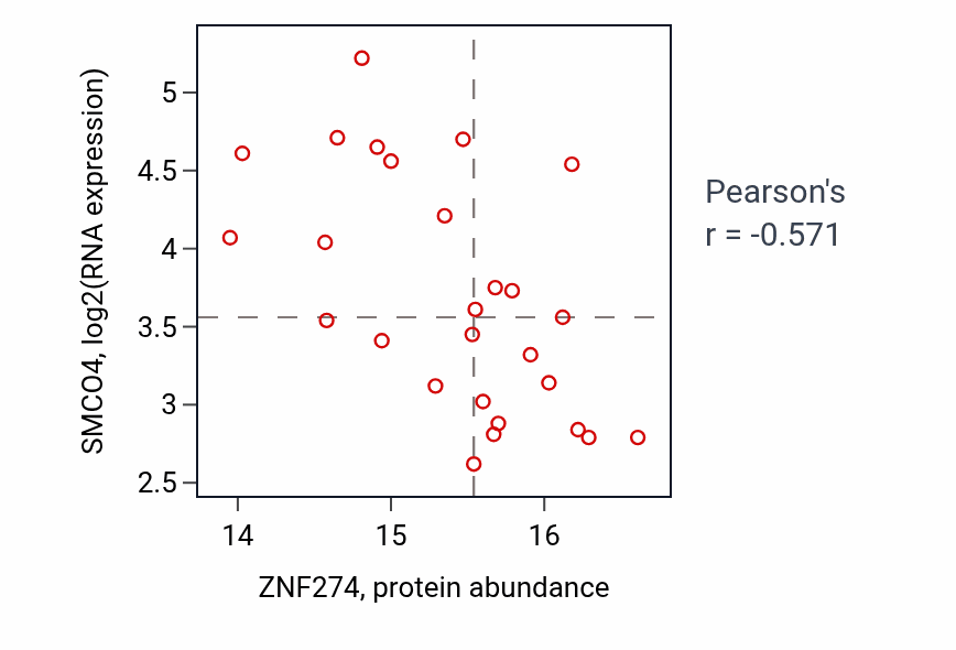 Per-sample scatter of ZNF274 vs SMCO4 in GBM (Pearson r = -0.57).