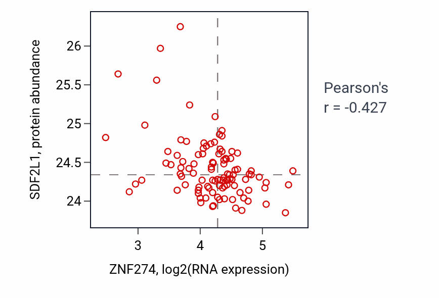Per-sample scatter of ZNF274 vs SDF2L1 in CCRCC (Pearson r = -0.43).