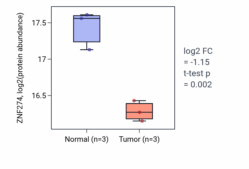 Tumor-vs-normal mass-spec protein box plot for ZNF274 in HNSC.