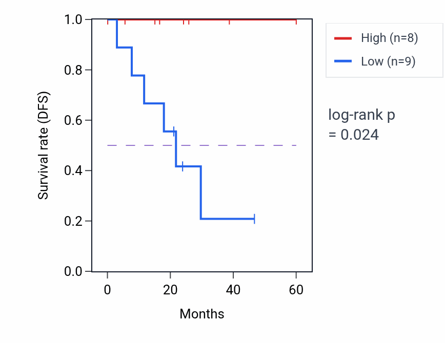 Kaplan&ndash;Meier survival curve for ZNF274 mass-spec protein-high vs -low samples in LSCC.